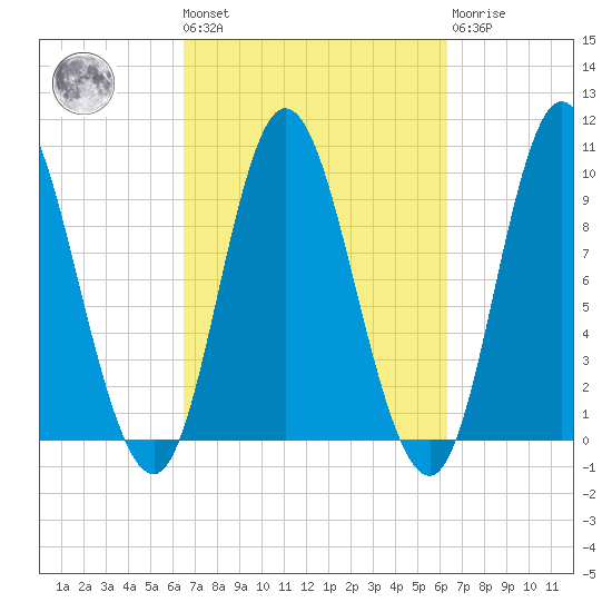 Gross Point tide chart for Friday, September 29, 2023