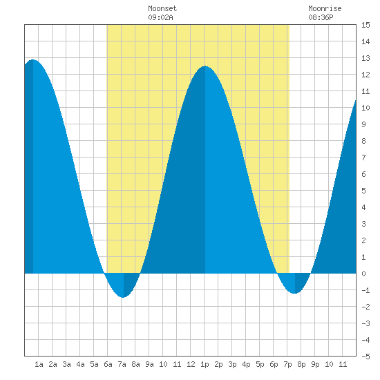 Gross Point tide chart for Saturday, September 2, 2023