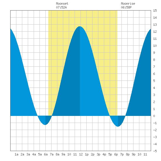 Gross Point tide chart for Saturday, September 30, 2023
