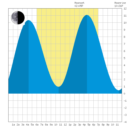 Gross Point tide chart for Wednesday, September 6, 2023