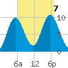Gross Point tide chart for Thursday, September 7, 2023