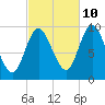 Gross Point tide chart for Tuesday, October 10, 2023