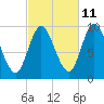 Gross Point tide chart for Wednesday, October 11, 2023
