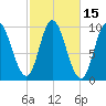 Gross Point tide chart for Sunday, October 15, 2023