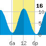 Gross Point tide chart for Monday, October 16, 2023