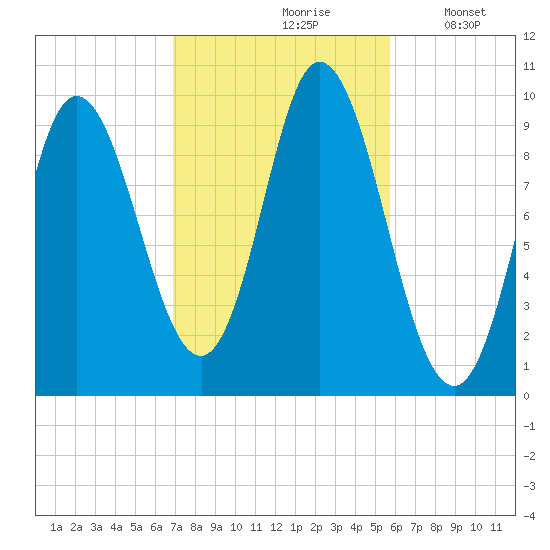 Gross Point tide chart for Thursday, October 19, 2023