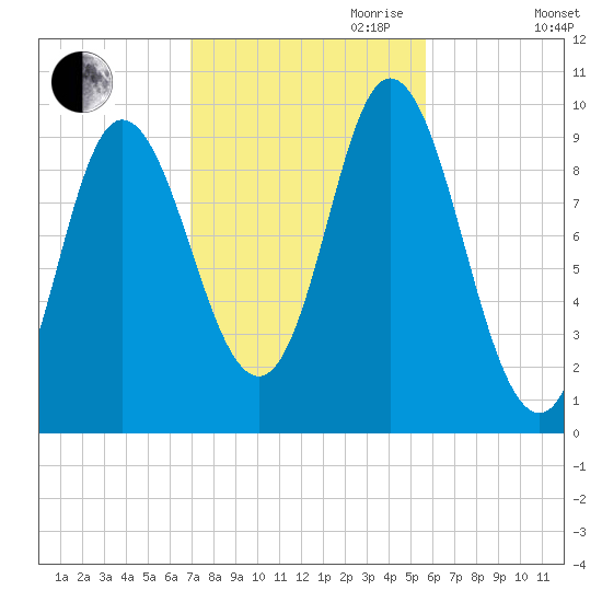 Gross Point tide chart for Saturday, October 21, 2023