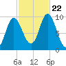 Gross Point tide chart for Sunday, October 22, 2023