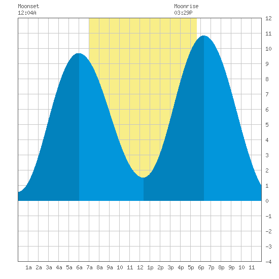 Gross Point tide chart for Monday, October 23, 2023