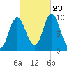 Gross Point tide chart for Monday, October 23, 2023