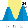 Gross Point tide chart for Tuesday, October 24, 2023