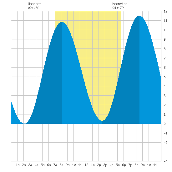 Gross Point tide chart for Wednesday, October 25, 2023
