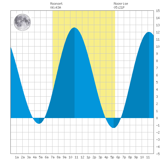 Gross Point tide chart for Saturday, October 28, 2023