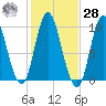 Gross Point tide chart for Saturday, October 28, 2023