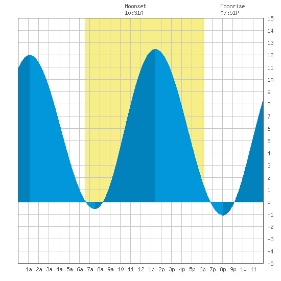 Gross Point tide chart for Monday, October 2, 2023