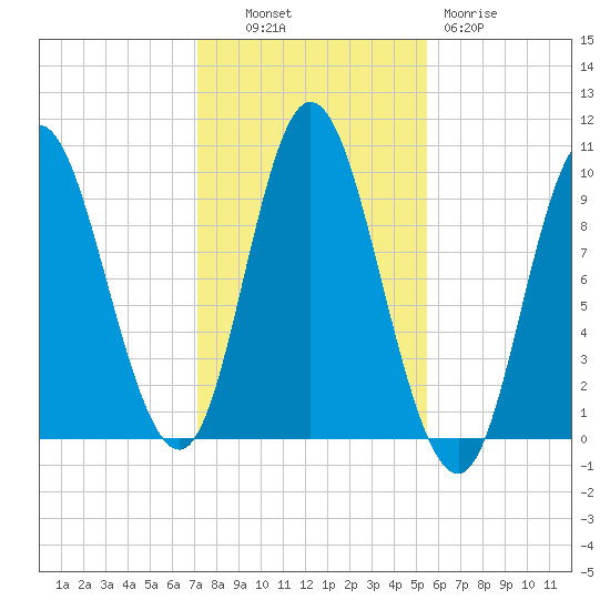 Gross Point tide chart for Monday, October 30, 2023