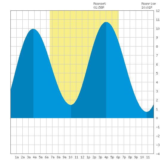 Gross Point tide chart for Thursday, October 5, 2023