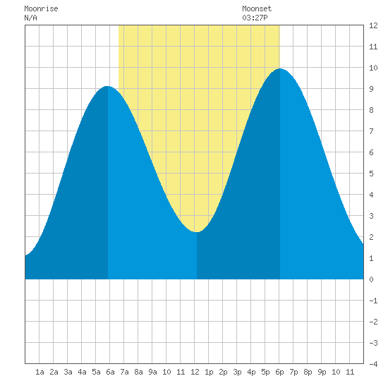 Gross Point tide chart for Saturday, October 7, 2023