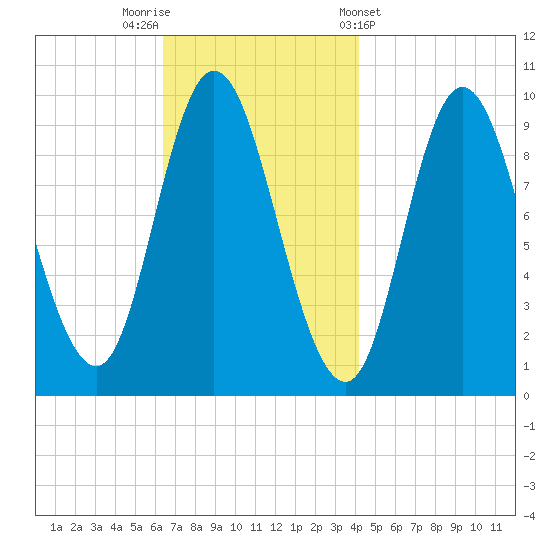 Gross Point tide chart for Saturday, November 11, 2023
