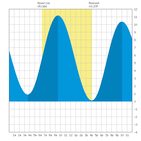 Gross Point tide chart for Sunday, November 12, 2023