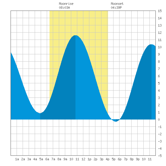Gross Point tide chart for Tuesday, November 14, 2023