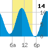 Gross Point tide chart for Tuesday, November 14, 2023