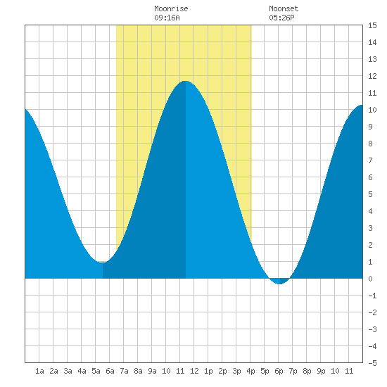 Gross Point tide chart for Wednesday, November 15, 2023
