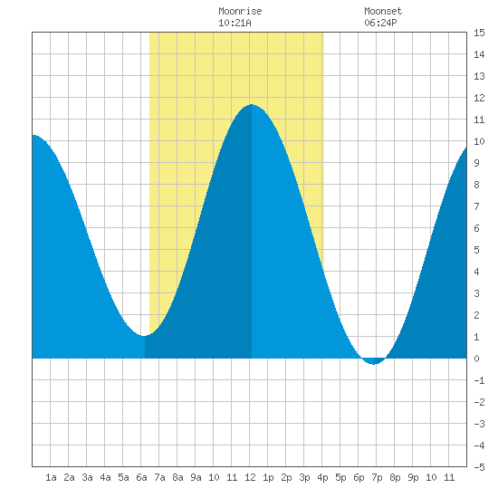 Gross Point tide chart for Thursday, November 16, 2023