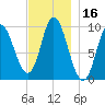 Gross Point tide chart for Thursday, November 16, 2023