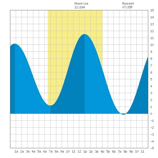 Gross Point tide chart for Friday, November 17, 2023