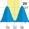 Gross Point tide chart for Wednesday, November 22, 2023