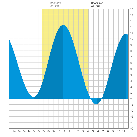 Gross Point tide chart for Tuesday, November 28, 2023