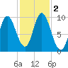 Gross Point tide chart for Thursday, November 2, 2023