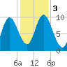 Gross Point tide chart for Friday, November 3, 2023