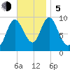 Gross Point tide chart for Sunday, November 5, 2023