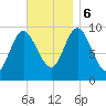 Gross Point tide chart for Monday, November 6, 2023