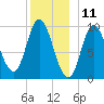Gross Point tide chart for Monday, December 11, 2023