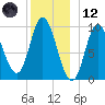 Gross Point tide chart for Tuesday, December 12, 2023