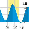 Gross Point tide chart for Wednesday, December 13, 2023