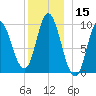 Gross Point tide chart for Friday, December 15, 2023