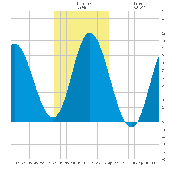 Gross Point tide chart for Saturday, December 16, 2023