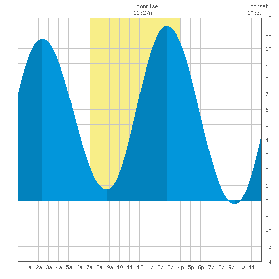 Gross Point tide chart for Monday, December 18, 2023