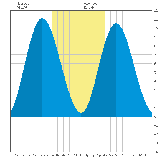 Gross Point tide chart for Thursday, December 21, 2023
