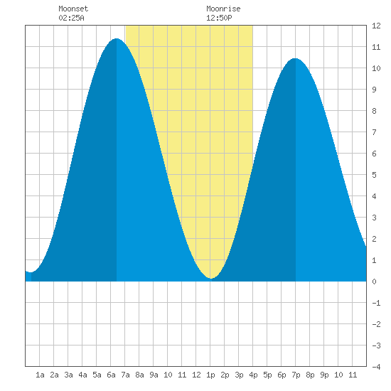 Gross Point tide chart for Friday, December 22, 2023