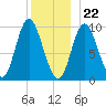 Gross Point tide chart for Friday, December 22, 2023