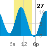 Gross Point tide chart for Wednesday, December 27, 2023