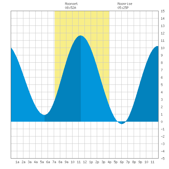 Gross Point tide chart for Thursday, December 28, 2023