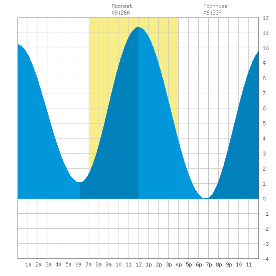 Gross Point tide chart for Friday, December 29, 2023
