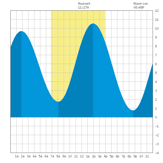Gross Point tide chart for Saturday, December 2, 2023