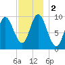Gross Point tide chart for Saturday, December 2, 2023